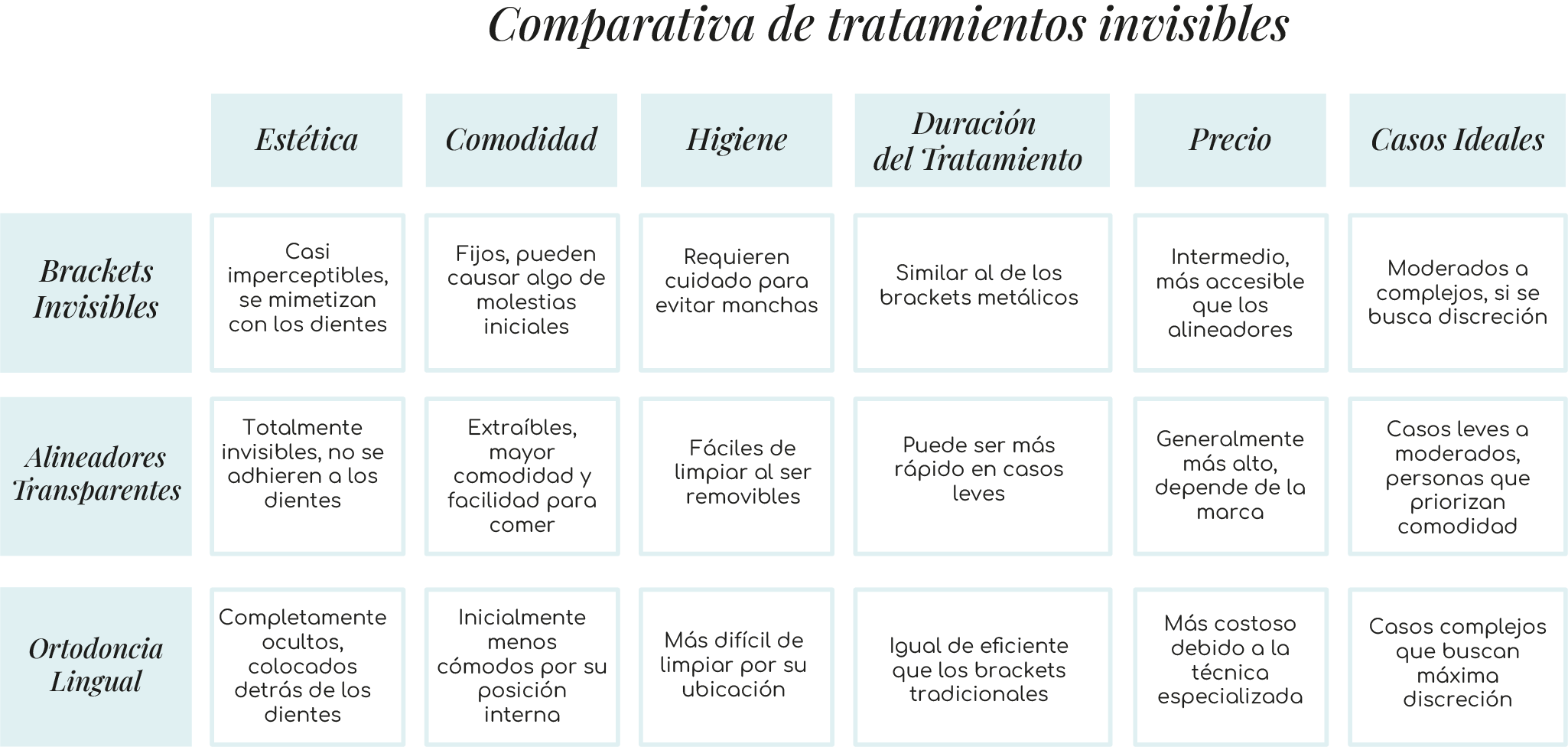 tabla comparativa tratamientos invisibles brackets invisibles dentisana valencia